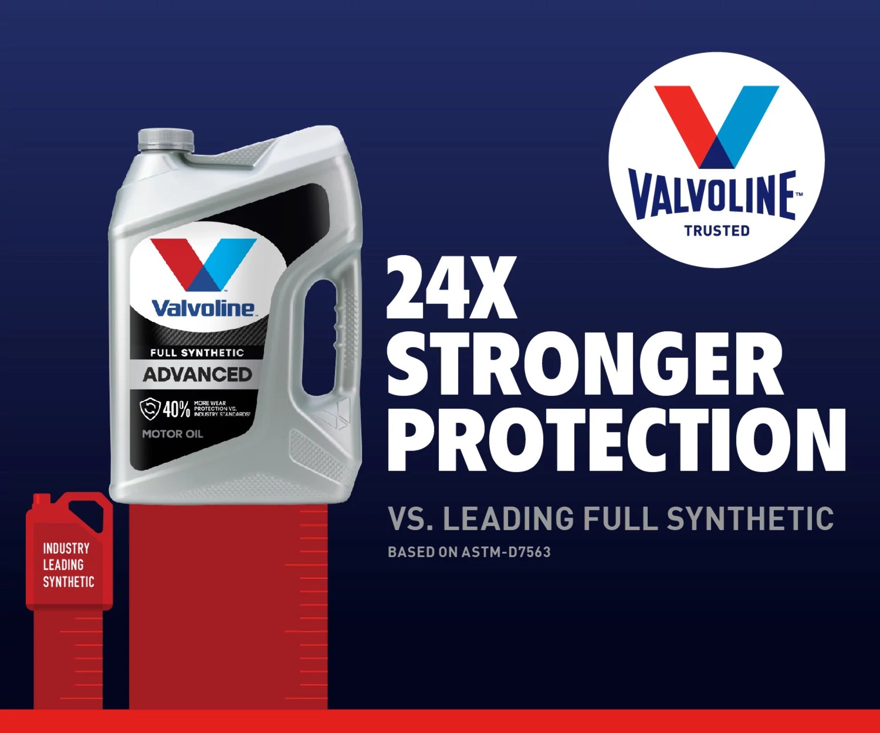 Valvoline 0W-20 oil with 40% better wear protection
